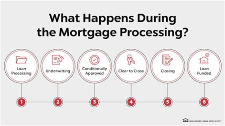 What happens when my mortgage comes to an end?