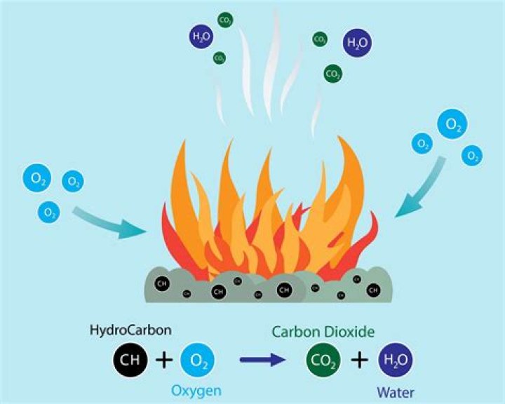 What happens when sulfur is burned in oxygen?