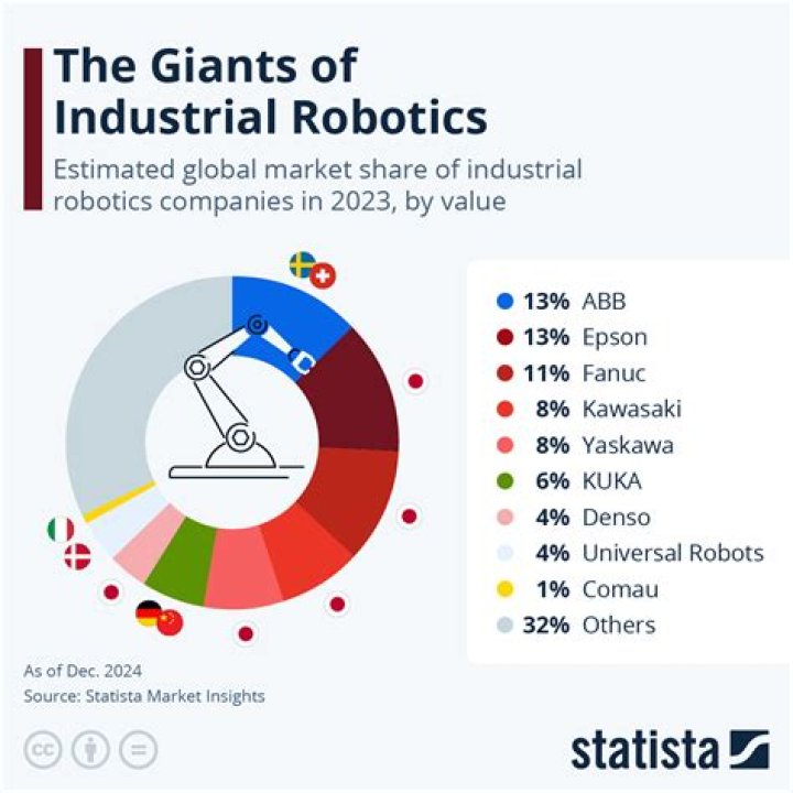 What industries use robotics?