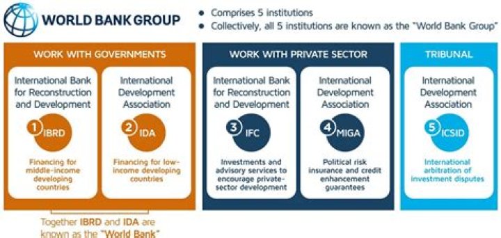 What interest rate does the World Bank Charge?