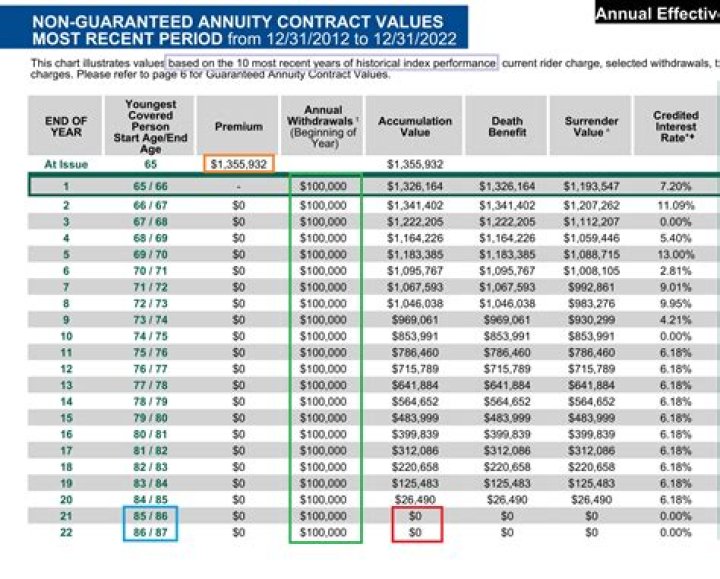 What is a 5 year deferred annuity?