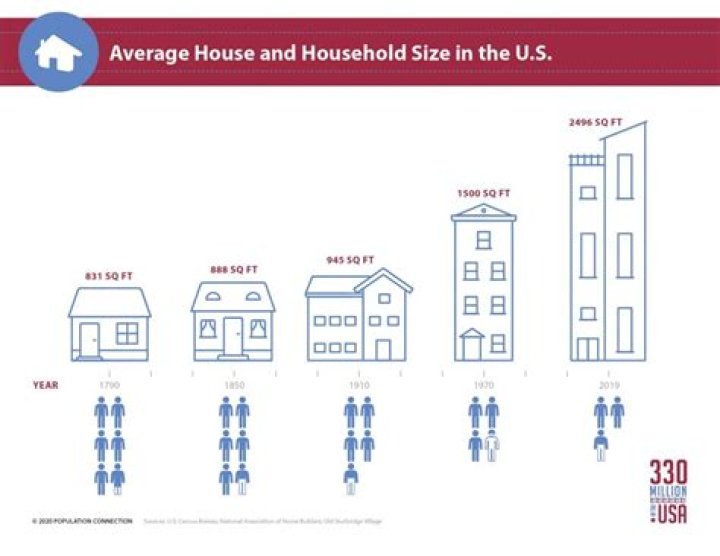 What is a average size house?