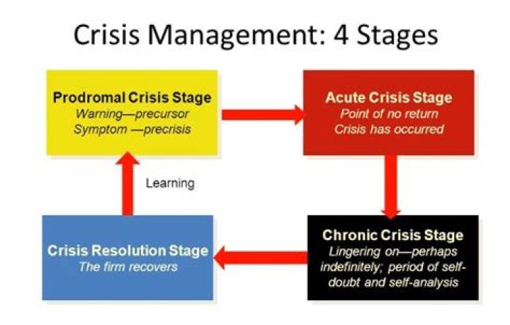 What is a basic definition of crisis?