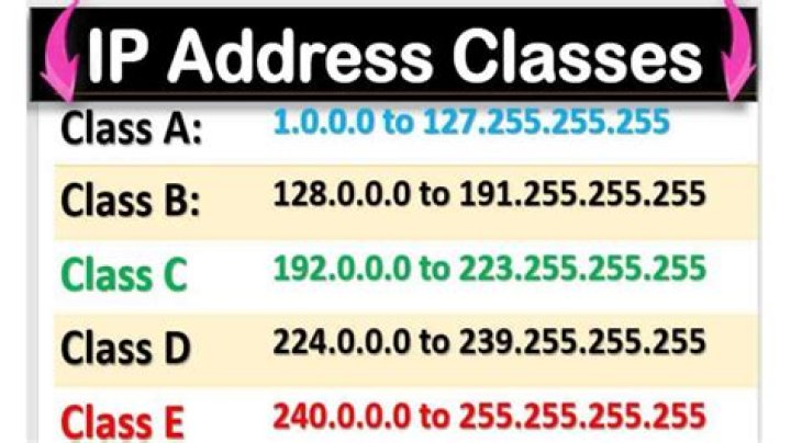 What is a Class A IP address?