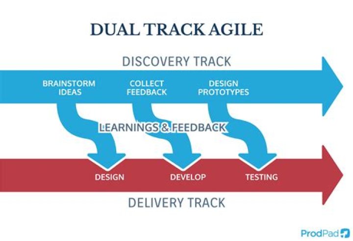 What is a dual approach?