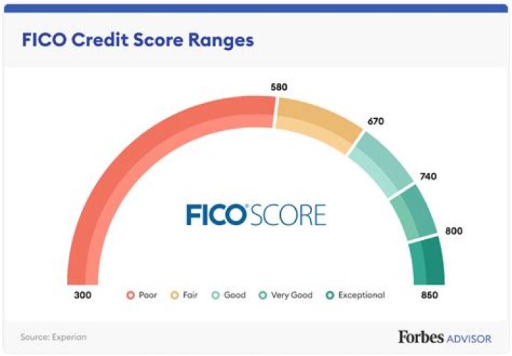 What is a FICO score 8?
