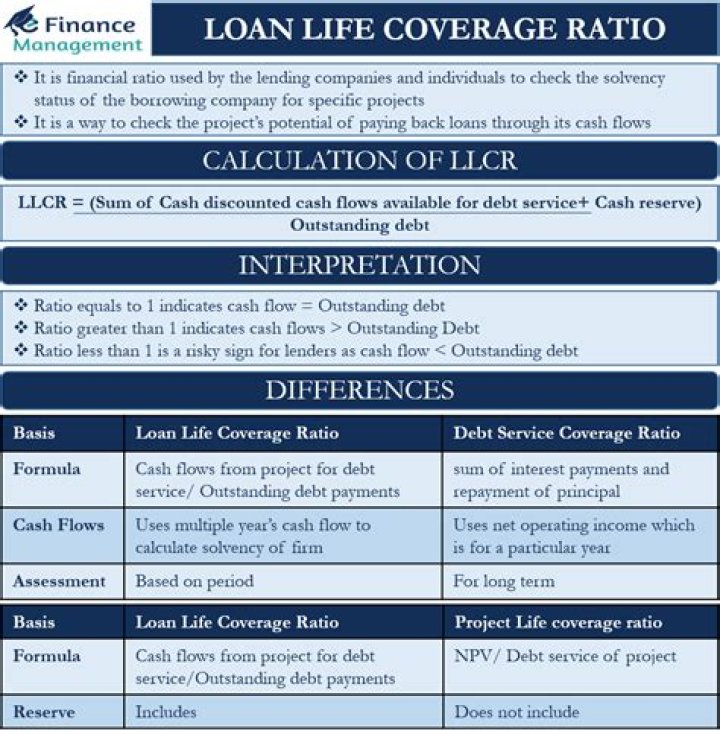 What is a good loan life coverage ratio?
