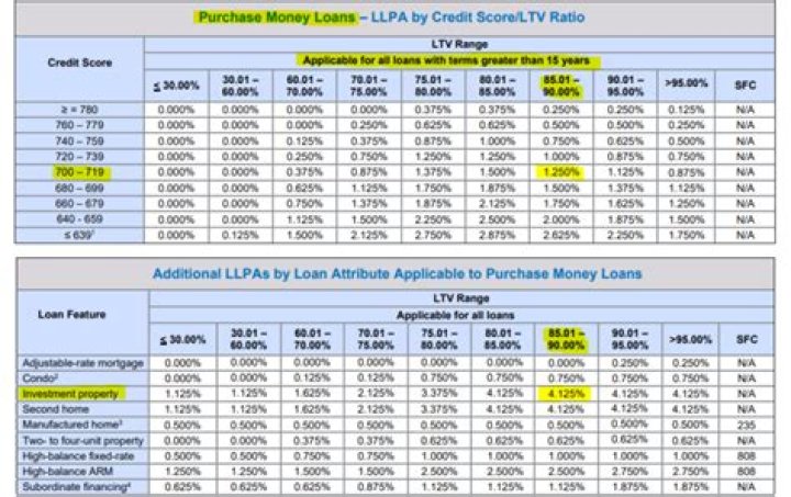 What is a good LTV for mortgage?