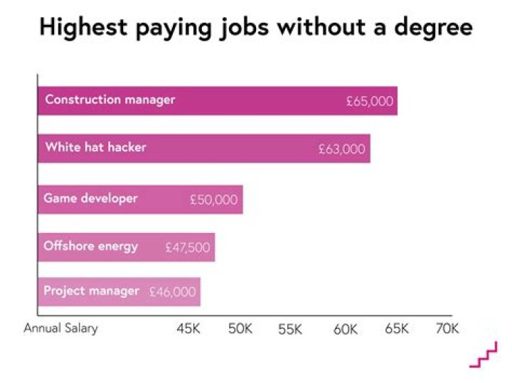 What is a high paying job?