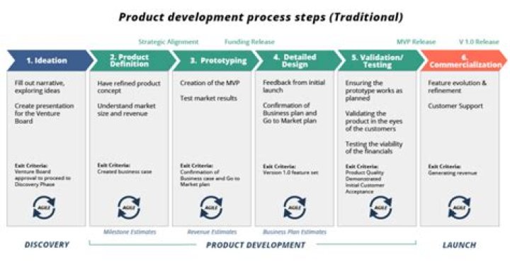 What is a key tenet of integrated product and process development?