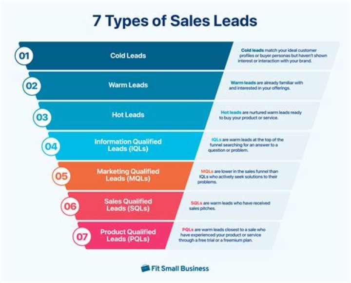What is a lead vs qualified lead?
