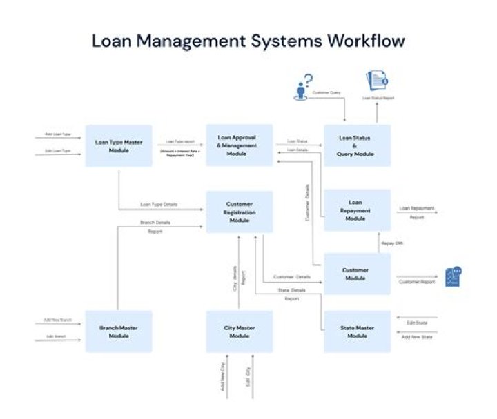 What is a loan manager FM 21?