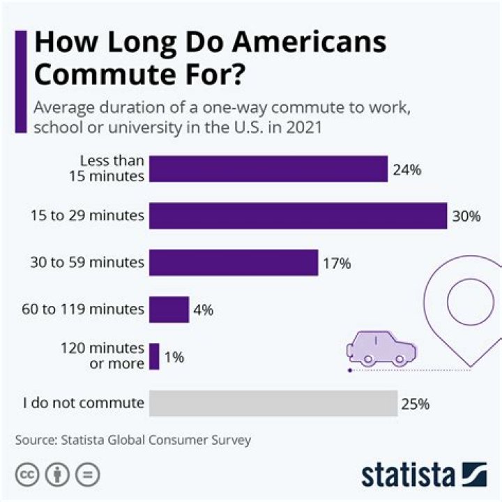 What is a long commute?