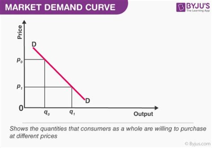 What is a market demand curve?