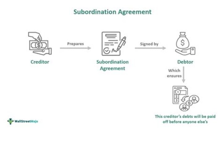 What is a mortgage subordination agreement?