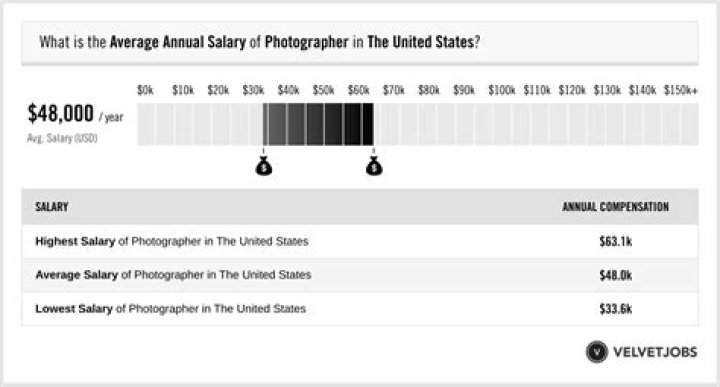 What is a Photographer monthly salary?