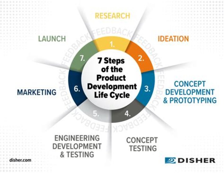 What is a product development role?