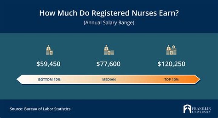 What is a Registered nurses salary 2020?