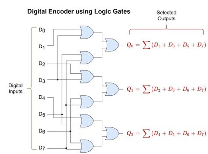 What is a source encoder?