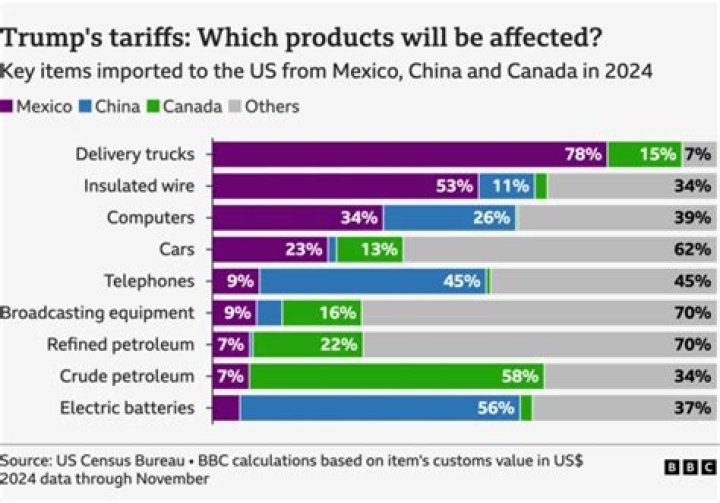What is a tax imposed by the government on goods imported from another country?