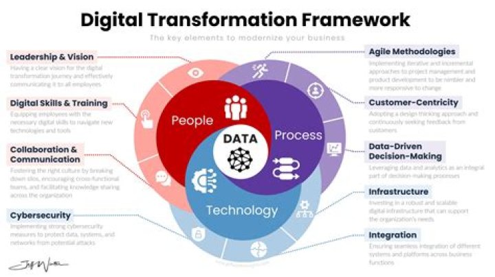 What is a transformation organization?