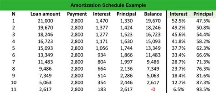 What is an amortization schedule?