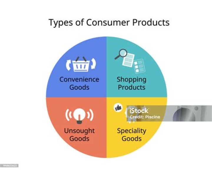 What is an example of a convenience product?