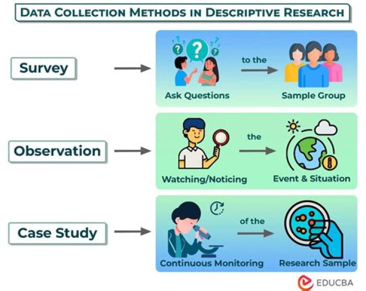 What is an example of a descriptive study?