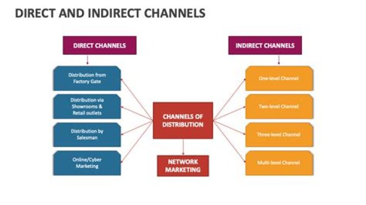 What is an example of an indirect channel?