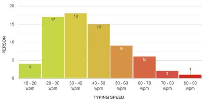 What is average typing speed?