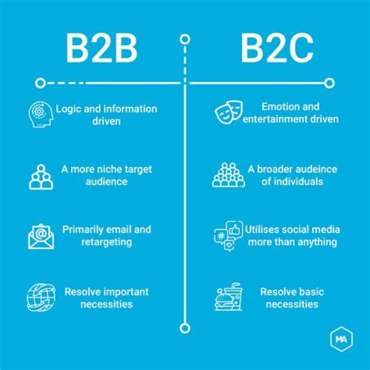 What is B2B and B2C with examples?