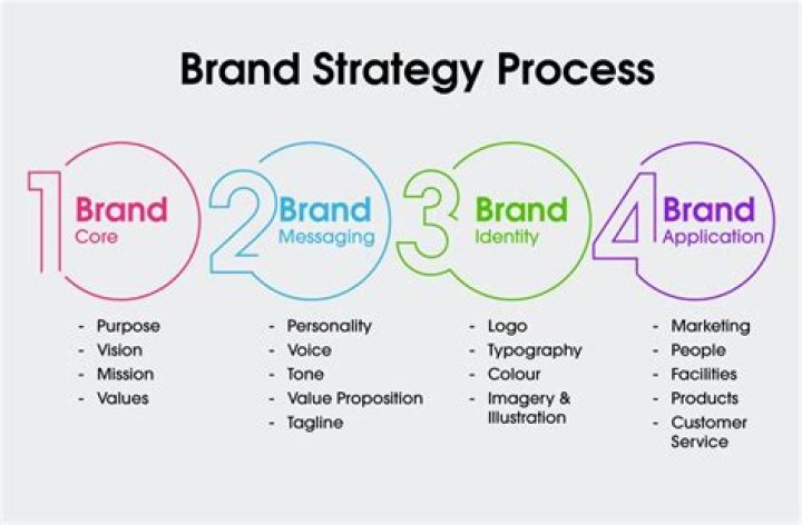 What is brand strategy and why is it important?