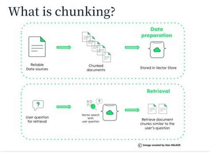 What is chunking in the mortgage industry?