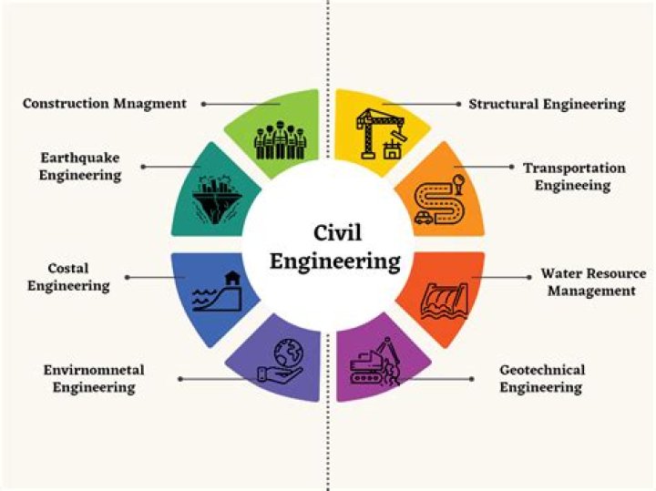 What is civil engineering in simple words?