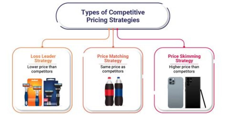 What is competitive example?