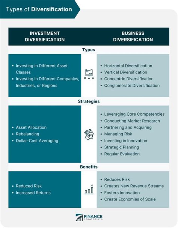 What is conglomerate diversification give two examples?