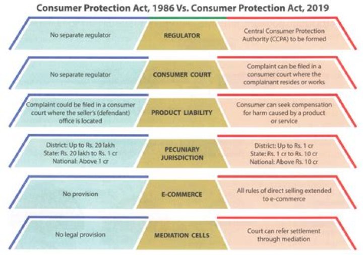 What is consumer protection and its needs?