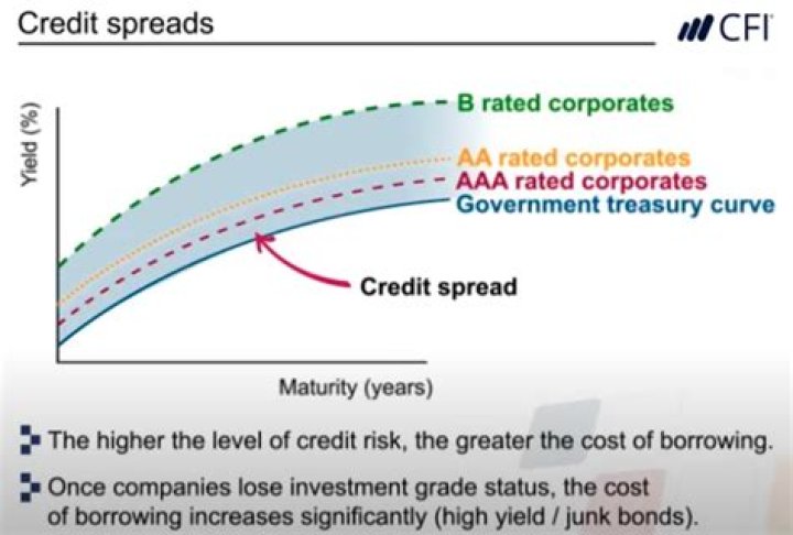 What is credit duration?
