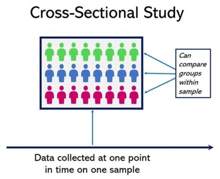 What is cross-sectional comparative study?