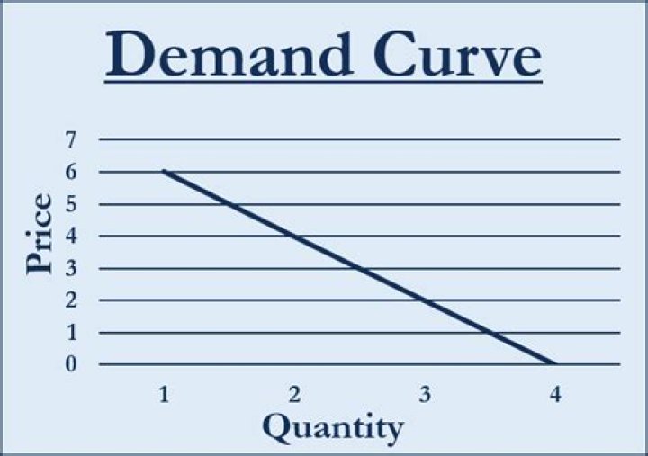 What is demand curve in economics quizlet?