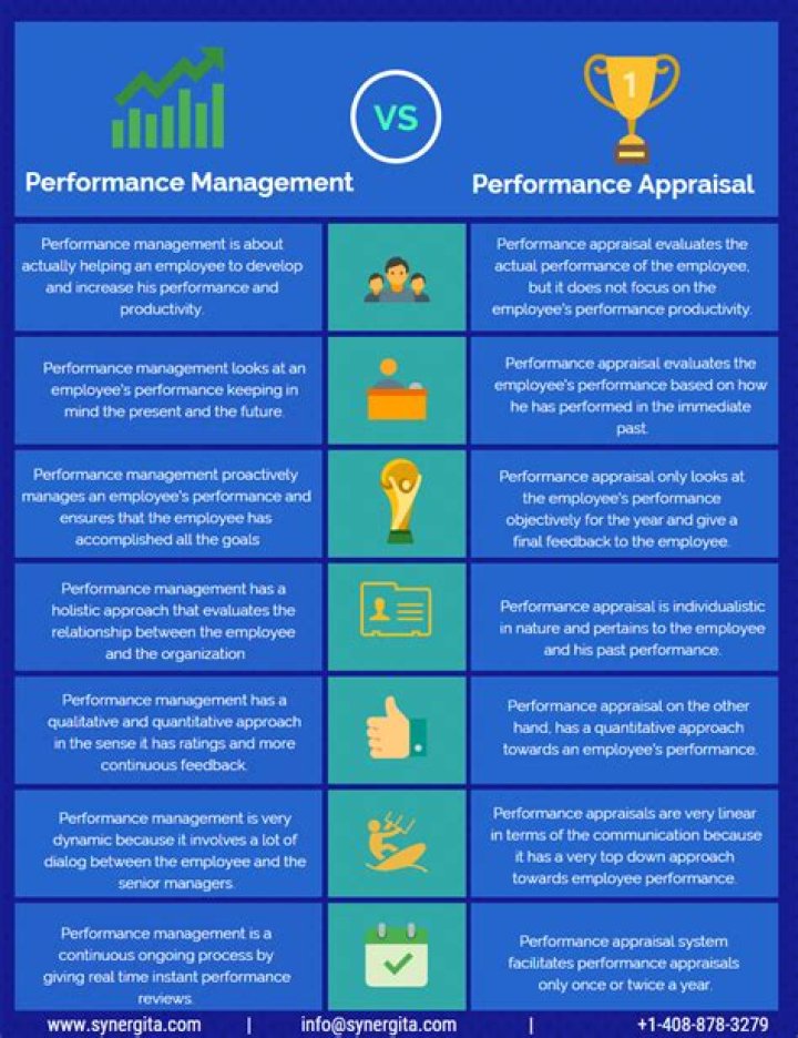 What is difference between performance management and performance appraisal?