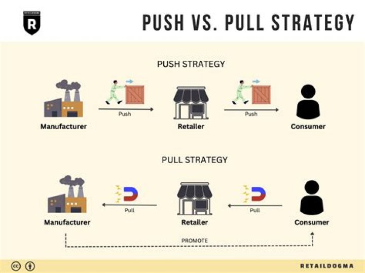 What is difference between pull and push strategy?