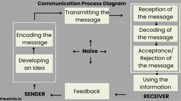 What is dynamic communication example?