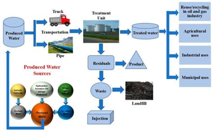 What is EOR process?