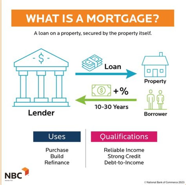 What is estate mortgage?