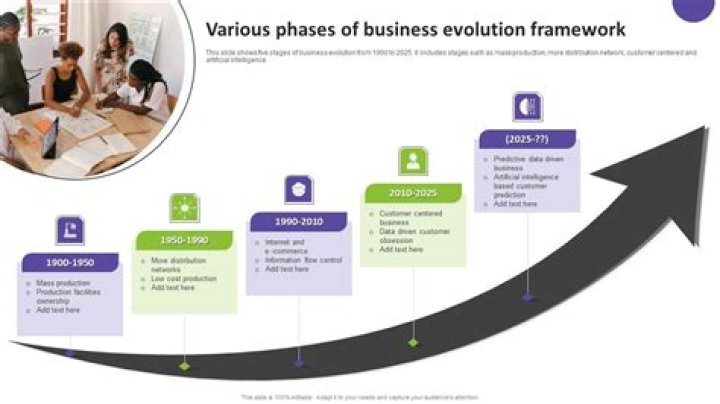 What is evolution in business?