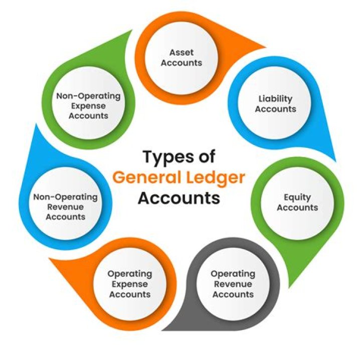 What is general ledger accounting process?