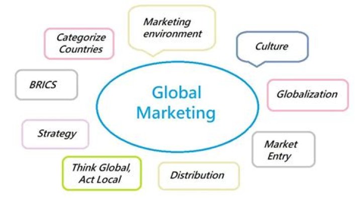 What is global market example?