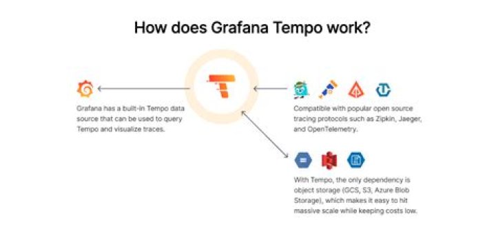 What is Grafana tempo?