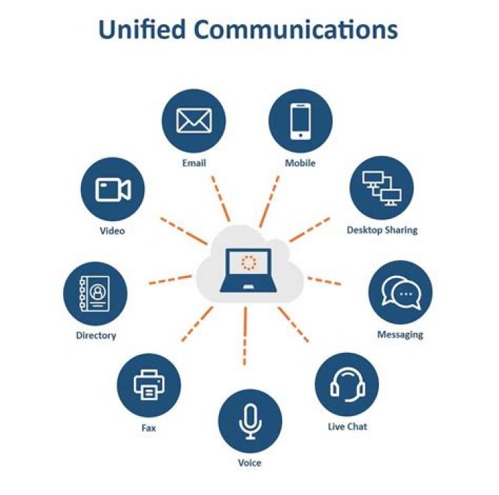 What is included in unified communications?